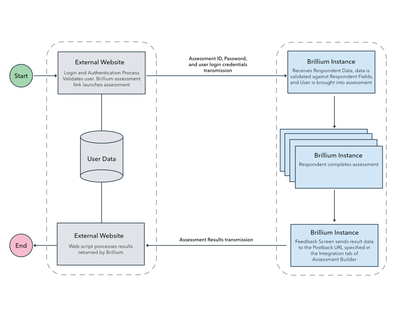 Image of Brillium HTTP Integration Diagram flow